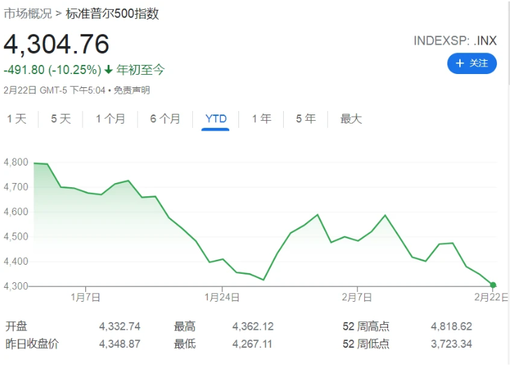 像极了2018年!华尔街最熊的分析师预计标普还要跌超10%
